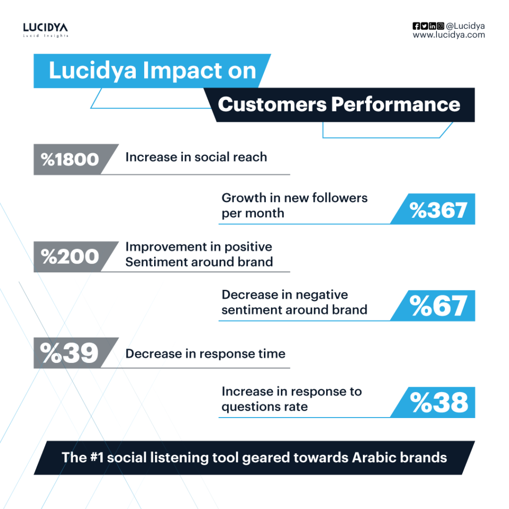 Lucidya’s Impact on Businesses: Quantifying the Results